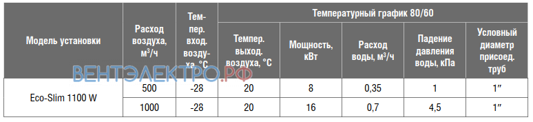 Габаритные размеры Shuft Eco-Slim 1100 W