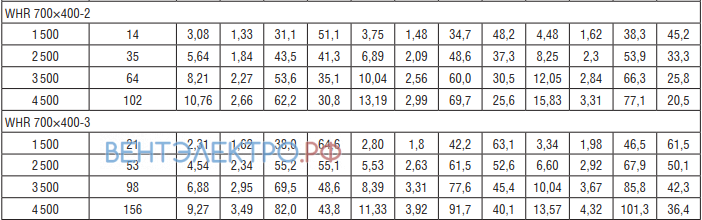 Характеристики Shuft WHR 700x400-2 калорифер 90/70