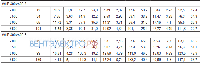 Характеристики Shuft WHR 800x500-3 калорифер 90/70