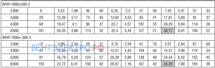 Характеристики Shuft WHR 1000x500-2 калорифер 90/70