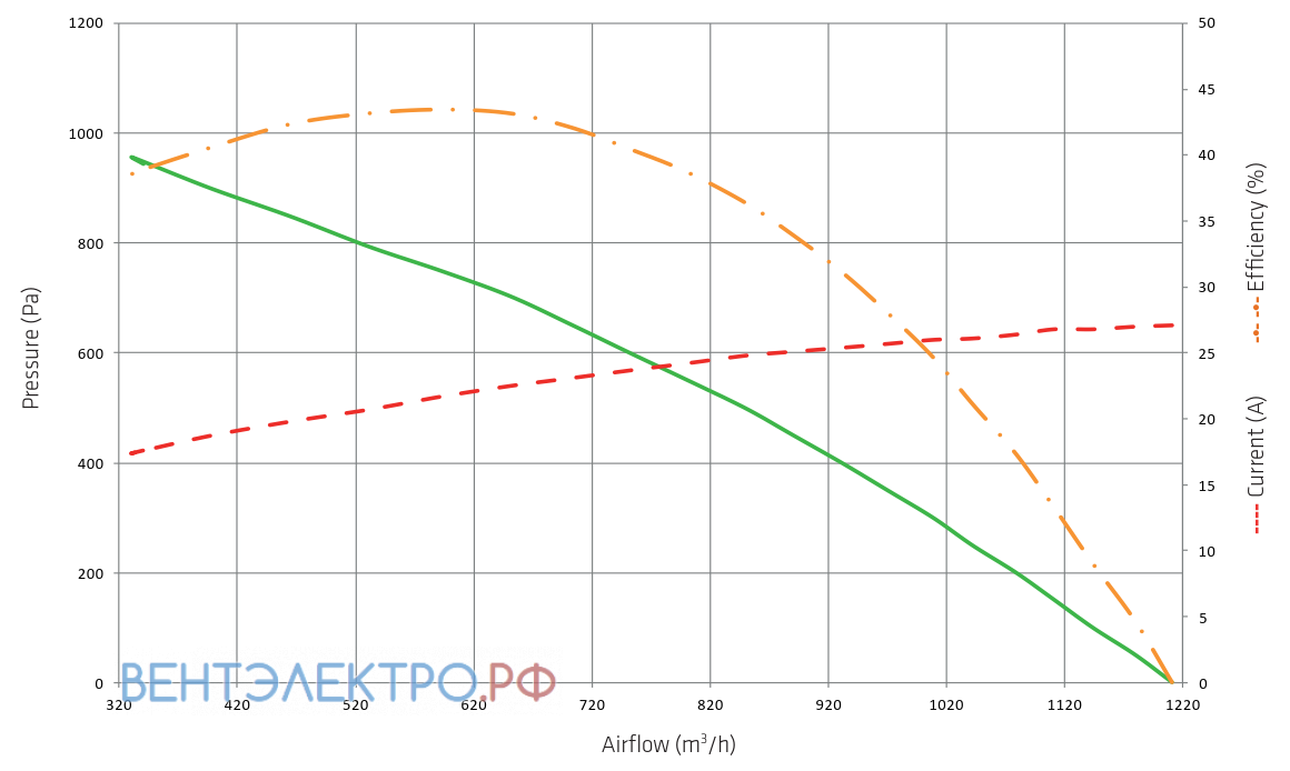 Аэродинамические характеристики SPAL 020-ABL313P/N-95