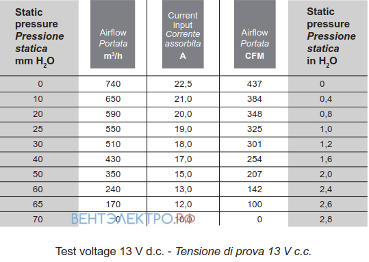 Рабочие характеристики вентилятора SPAL 004-A42-28D