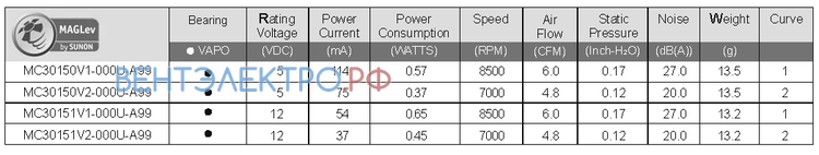 Базовые характеристики Sunon MC30151V2-000U-A99