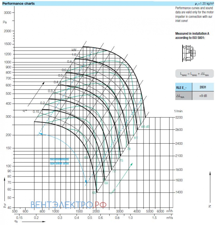 Подбор вентиляторов Nicotra RLM E3 310 цены и каталоги