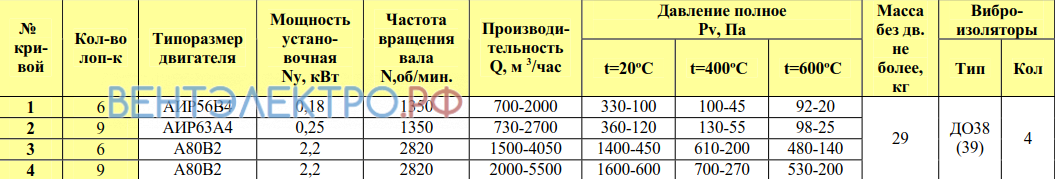 Рабочие параметры ВР 80-75/6 3.55 исп.1 ДУ радиальный низкого давления