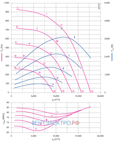 Аэродинамические характеристики Ziehl-abegg ER63C-ZID.GL.CR 3ф 220V